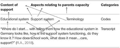 Inclusive Education for Refugee Children With Disabilities in Berlin—The Decisive Role of Parental Support